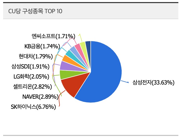 KODEX 200 구성종목 TOP 10