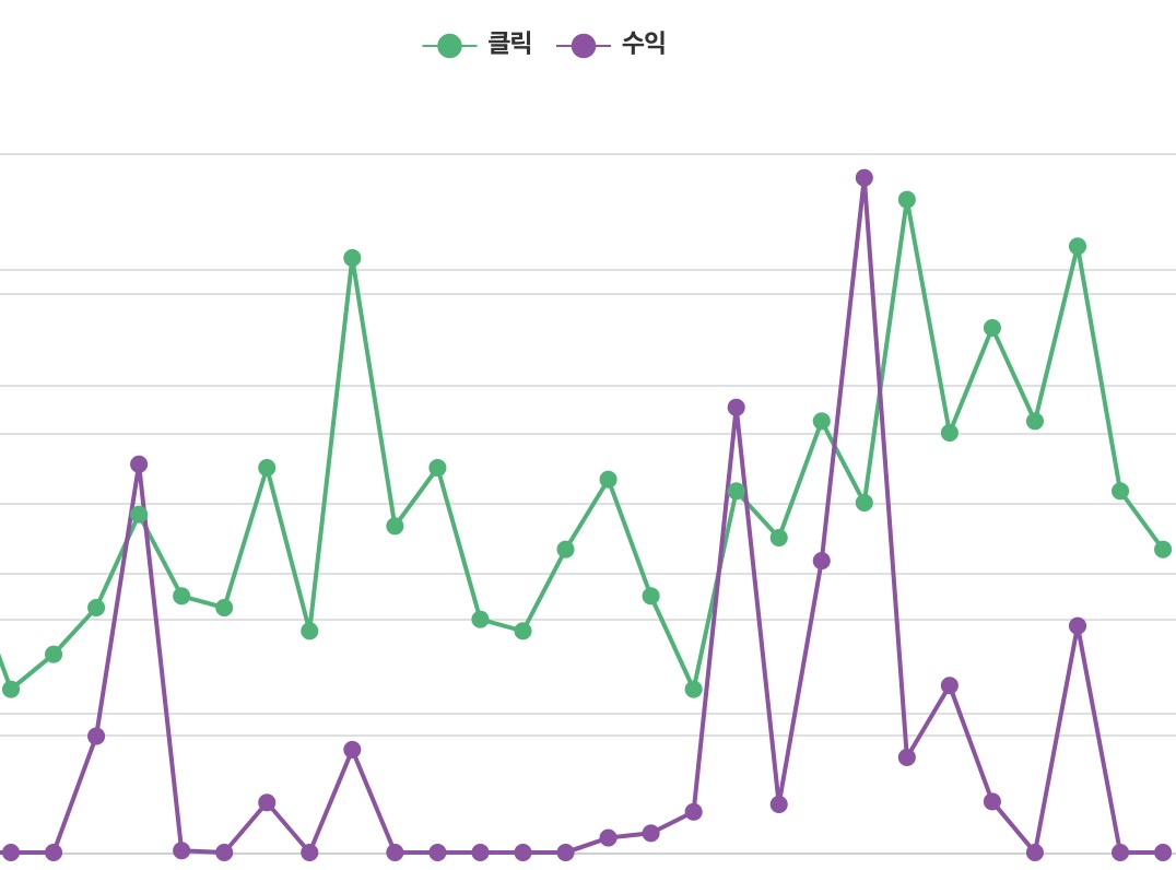 쿠팡 파트너스 일별 수익