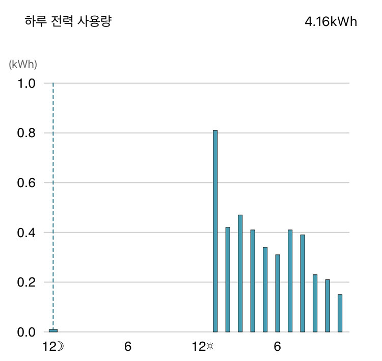 인버터 에어컨 소비전력 측정